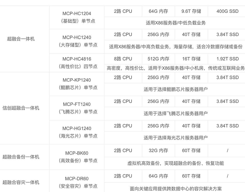 CNware HCI云宏架构图