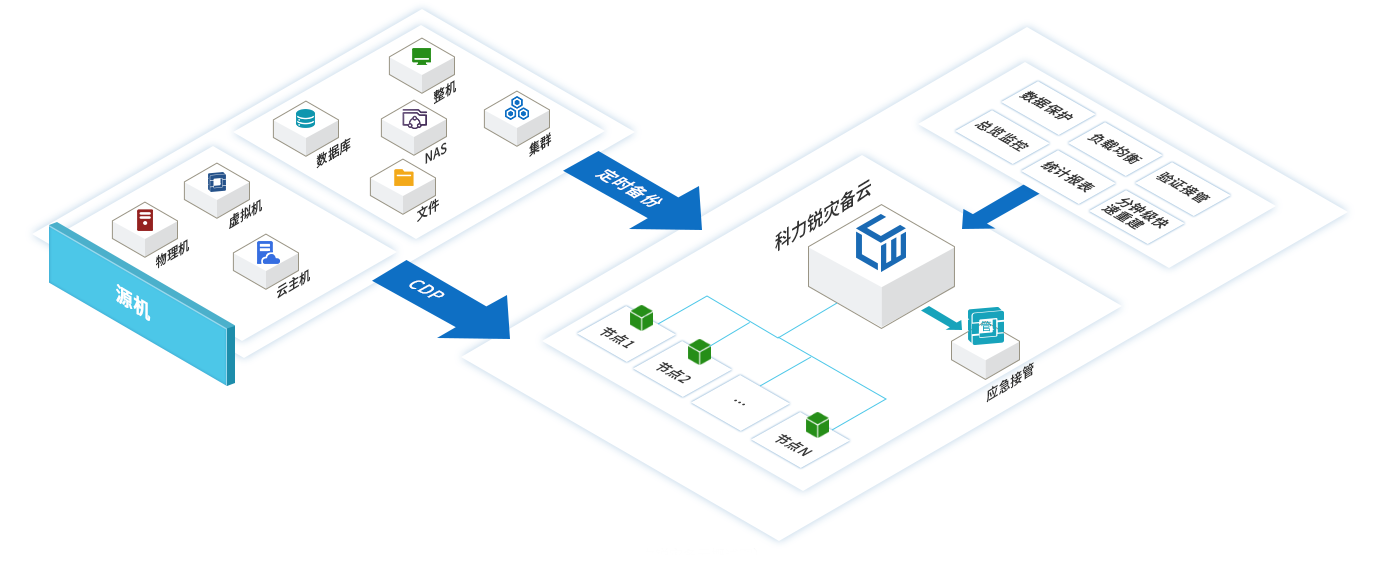 科力锐灾备云概述图